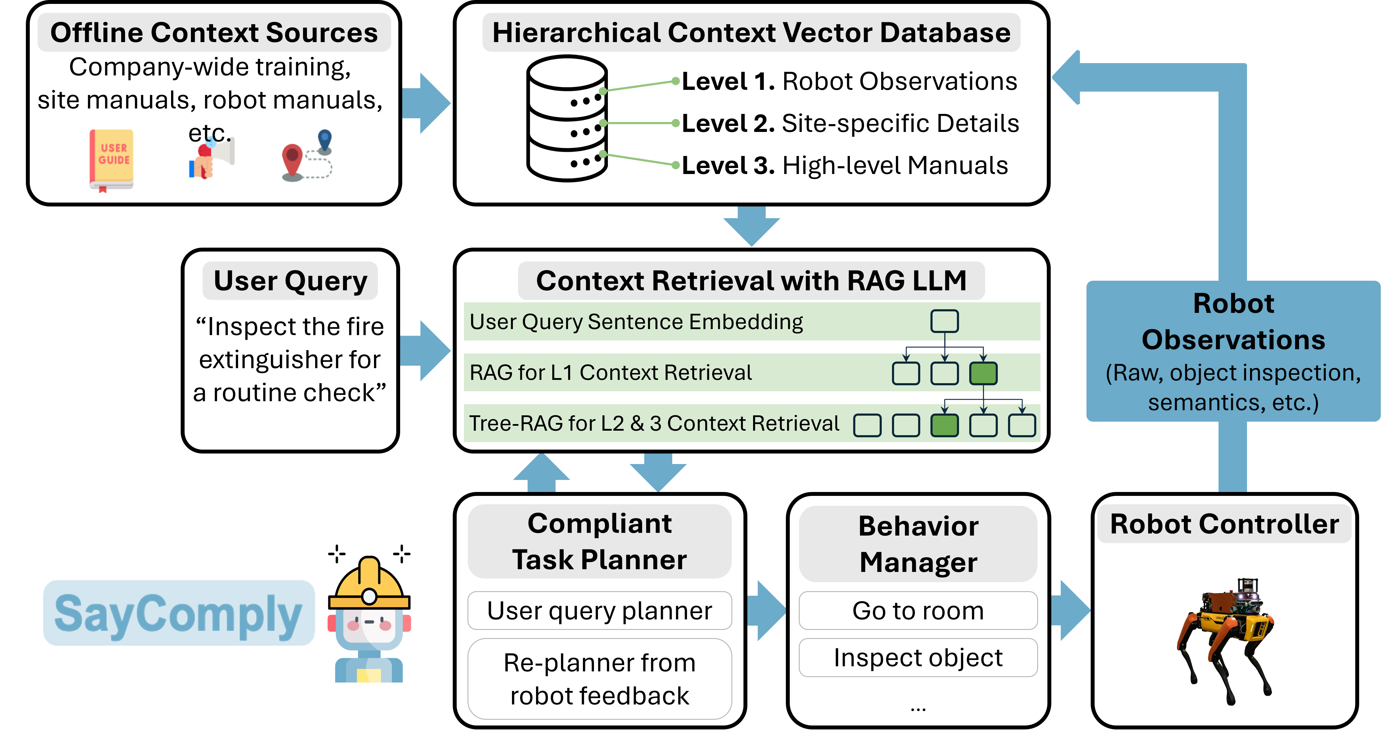 SayComply architecture.